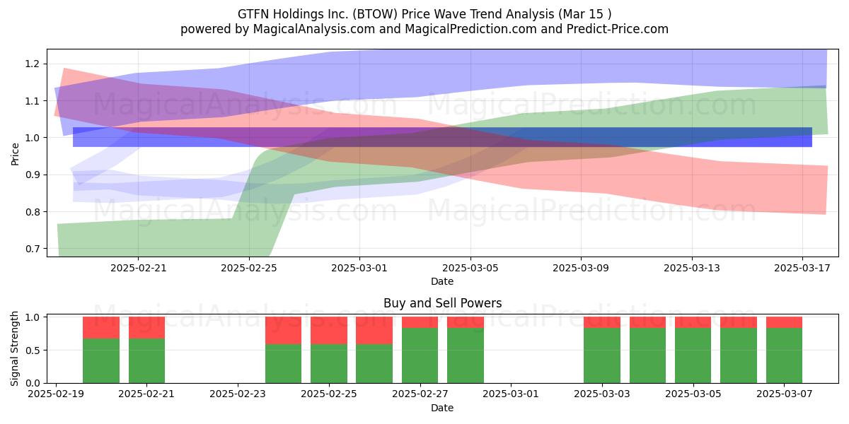  GTFN Holdings Inc. (BTOW) Support and Resistance area (15 Mar) 