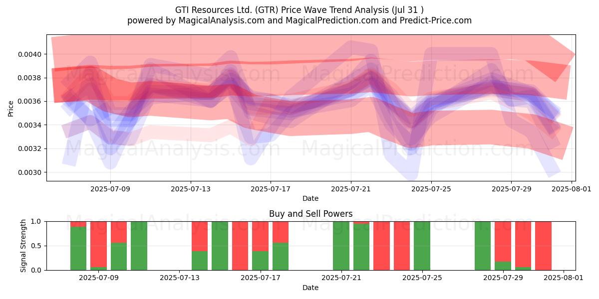 GTI Resources Ltd. (GTR) Support and Resistance area (29 Jul) GTI Resources Ltd. (GTR) Support and Resistance area (29 Jul)