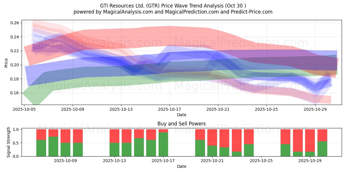  GTI Resources Ltd. (GTR) Support and Resistance area (29 Oct) 
