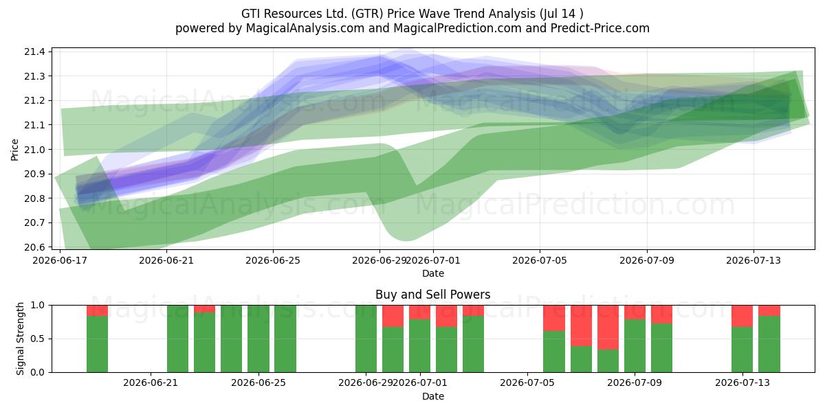  GTI Resources Ltd. (GTR) Support and Resistance area (13 Jul) 