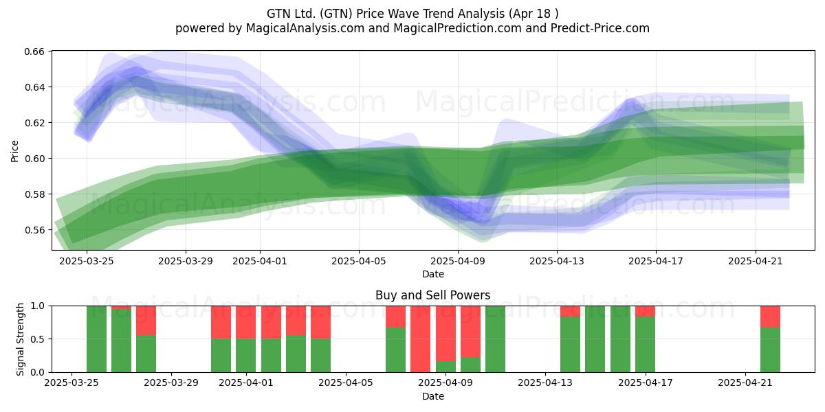  GTN Ltd. (GTN) Support and Resistance area (18 Apr) 