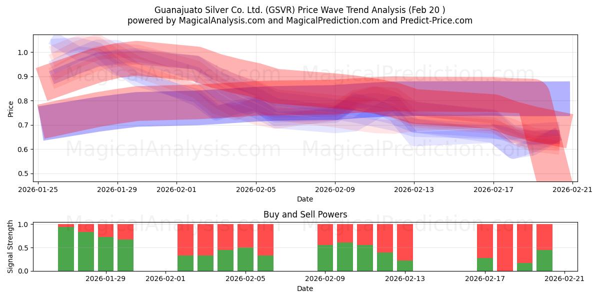  Guanajuato Silver Co. Ltd. (GSVR) Support and Resistance area (19 Feb) 