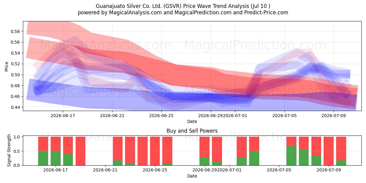  Guanajuato Silver Co. Ltd. (GSVR) Support and Resistance area (09 Jul) 