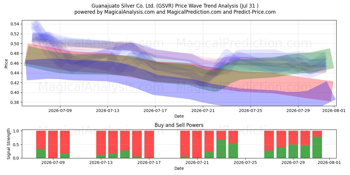  Guanajuato Silver Co. Ltd. (GSVR) Support and Resistance area (30 Jul) 
