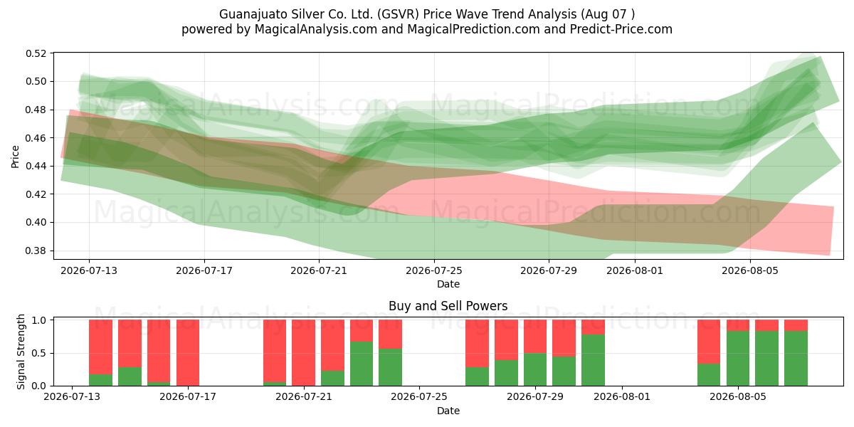  Guanajuato Silver Co. Ltd. (GSVR) Support and Resistance area (06 Aug) 