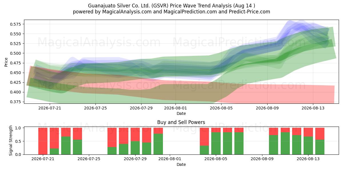  Guanajuato Silver Co. Ltd. (GSVR) Support and Resistance area (13 Aug) 