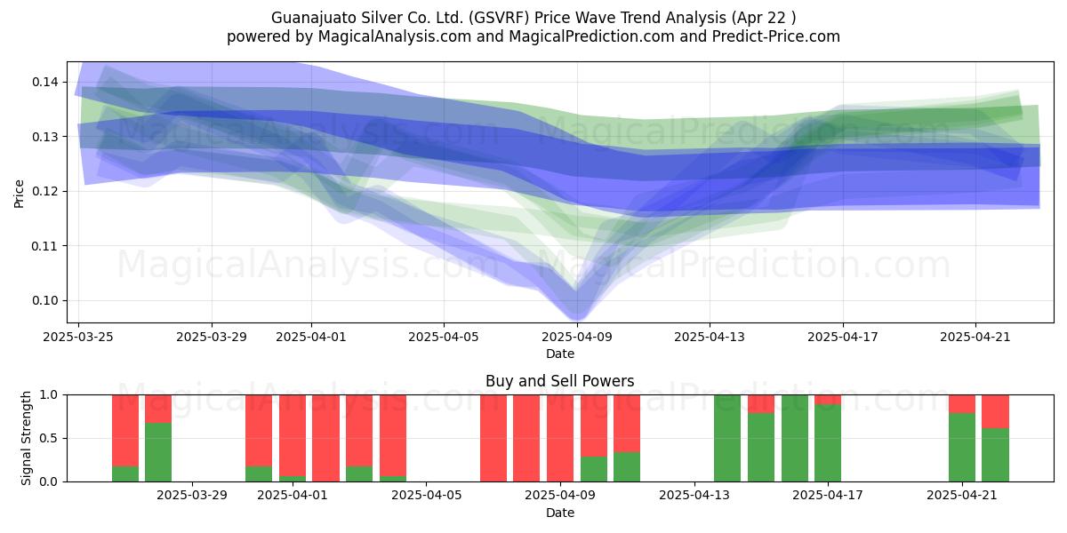  Guanajuato Silver Co. Ltd. (GSVRF) Support and Resistance area (22 Apr) 