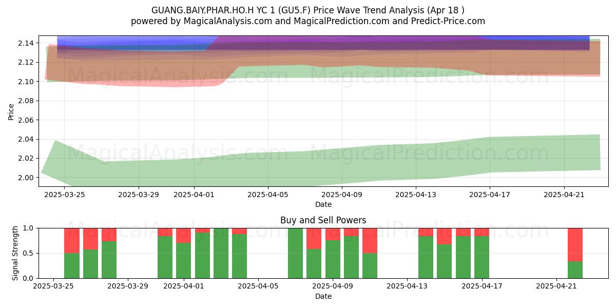  GUANG.BAIY.PHAR.HO.H YC 1 (GU5.F) Support and Resistance area (18 Apr) 
