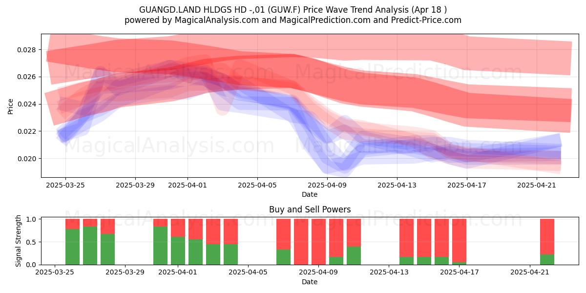  GUANGD.LAND HLDGS HD -,01 (GUW.F) Support and Resistance area (18 Apr) 