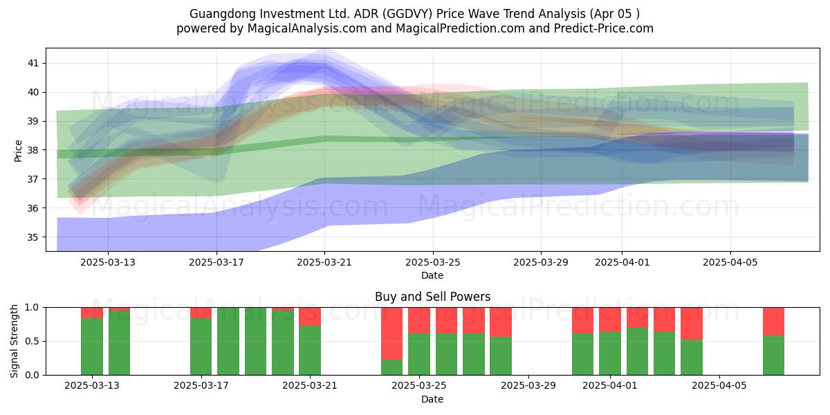  Guangdong Investment Ltd. ADR (GGDVY) Support and Resistance area (05 Apr) 
