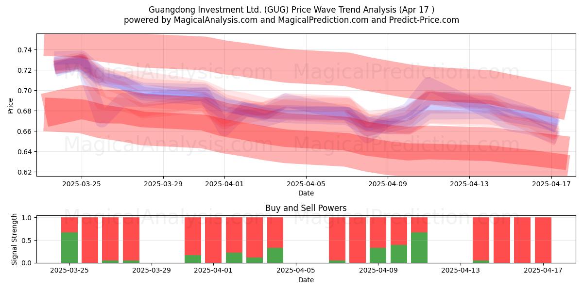  Guangdong Investment Ltd. (GUG) Support and Resistance area (17 Apr) 
