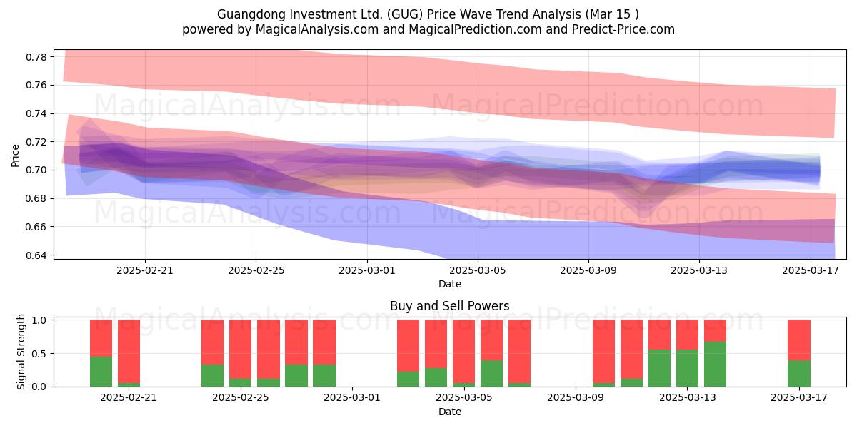  Guangdong Investment Ltd. (GUG) Support and Resistance area (15 Mar) 