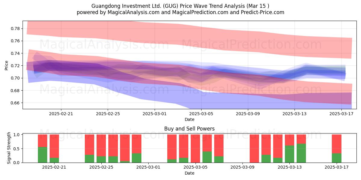  Guangdong Investment Ltd. (GUG) Support and Resistance area (15 Mar) 