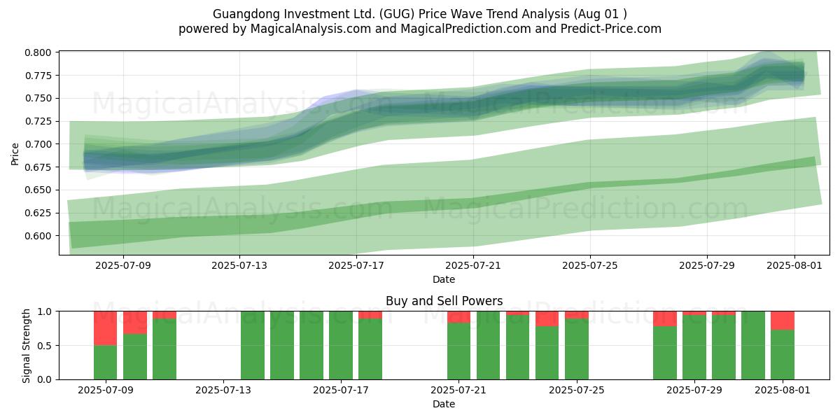  Guangdong Investment Ltd. (GUG) Support and Resistance area (31 Jul) 