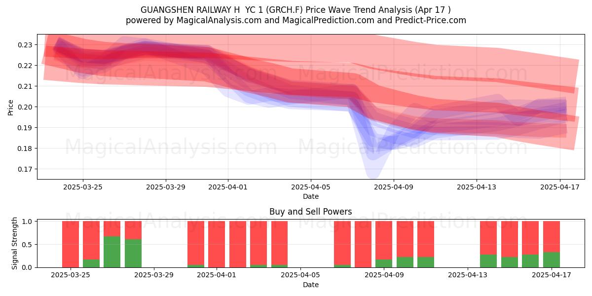  GUANGSHEN RAILWAY H  YC 1 (GRCH.F) Support and Resistance area (17 Apr) 