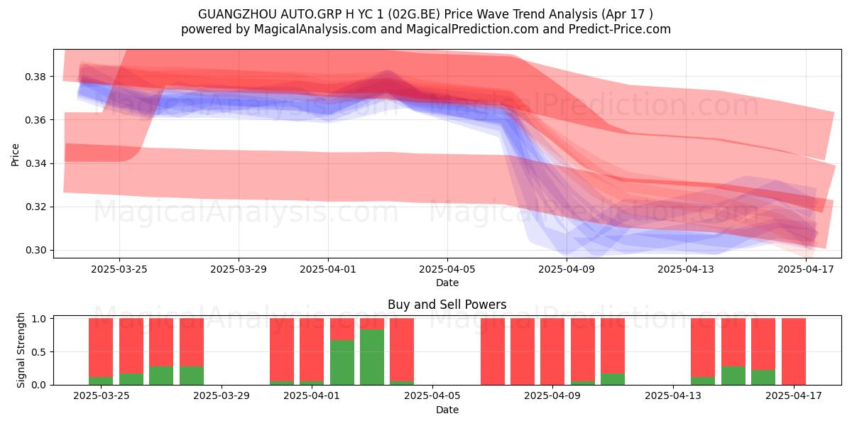  GUANGZHOU AUTO.GRP H YC 1 (02G.BE) Support and Resistance area (17 Apr) 