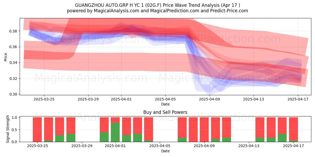  GUANGZHOU AUTO.GRP H YC 1 (02G.F) Support and Resistance area (17 Apr) 