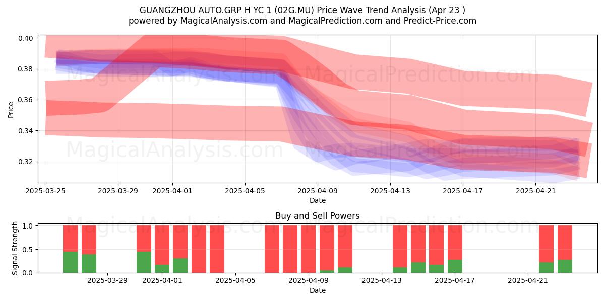  GUANGZHOU AUTO.GRP H YC 1 (02G.MU) Support and Resistance area (23 Apr) 