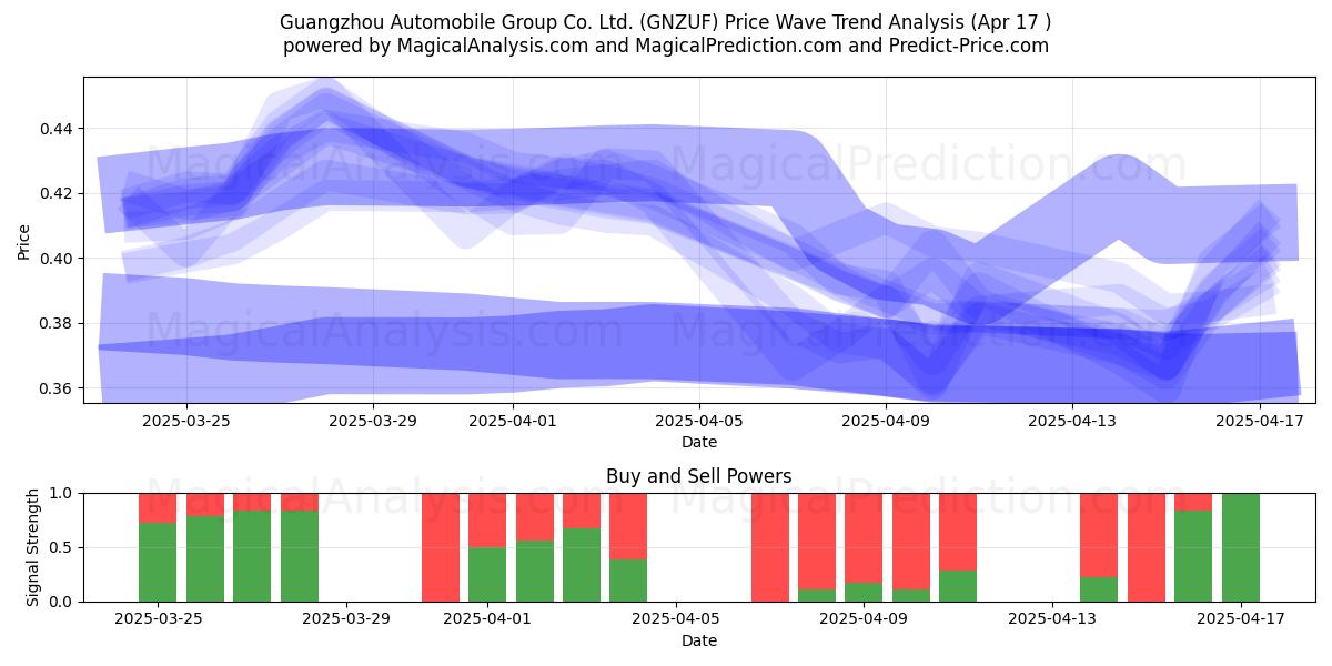  Guangzhou Automobile Group Co. Ltd. (GNZUF) Support and Resistance area (17 Apr) 