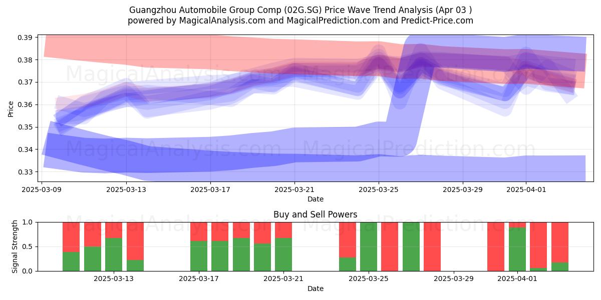  Guangzhou Automobile Group Comp (02G.SG) Support and Resistance area (03 Apr) 