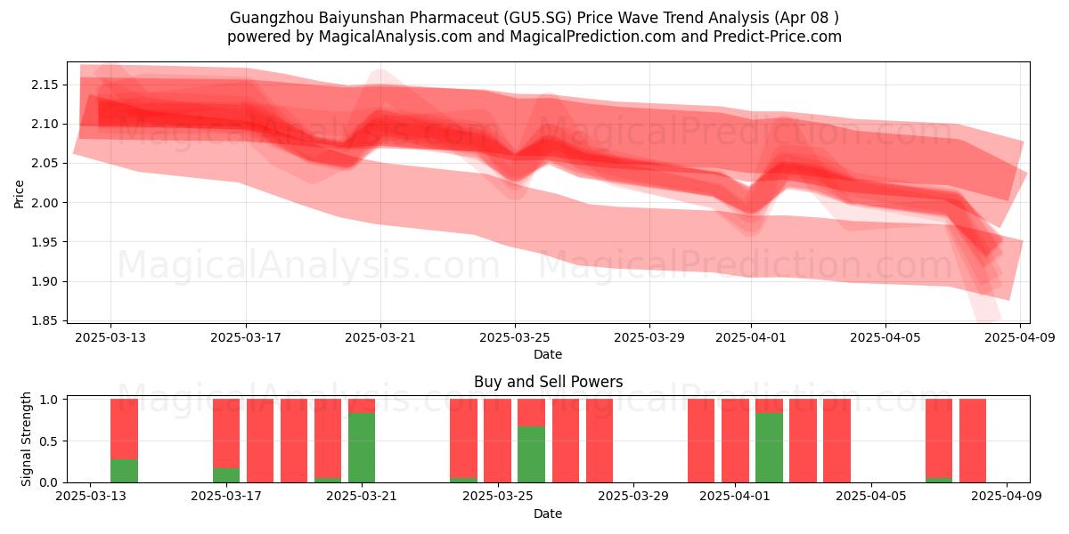  Guangzhou Baiyunshan Pharmaceut (GU5.SG) Support and Resistance area (08 Apr) 