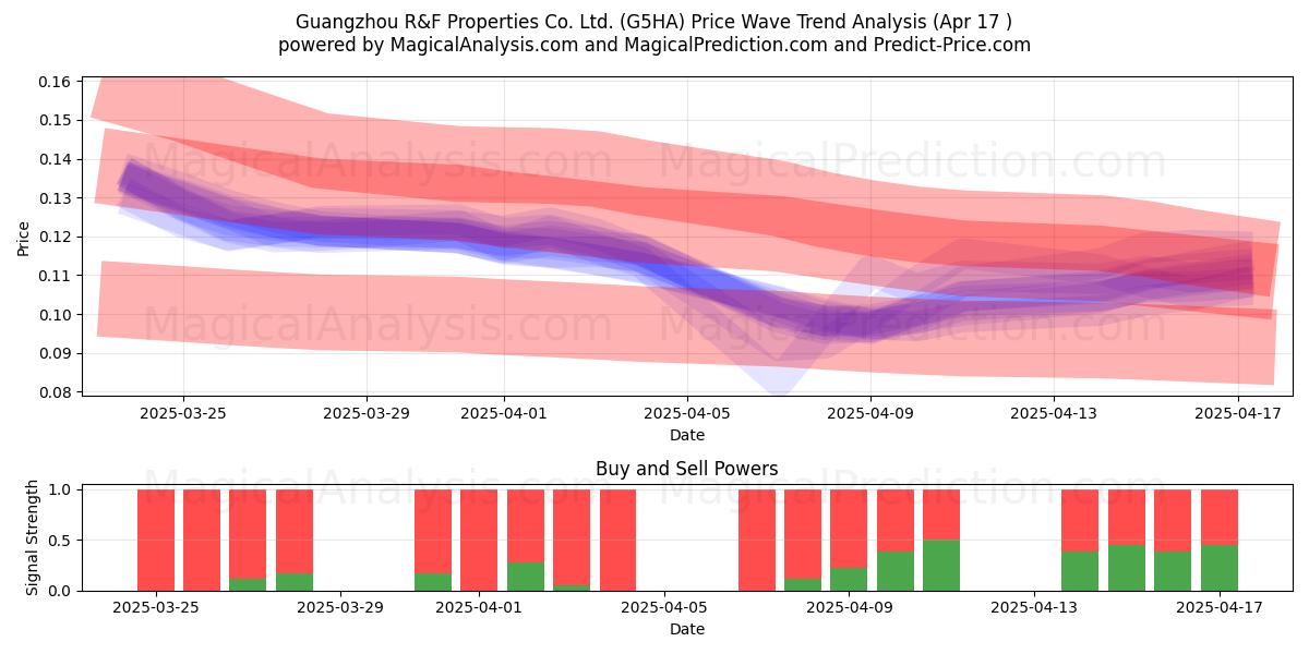  Guangzhou R&F Properties Co. Ltd. (G5HA) Support and Resistance area (17 Apr) 