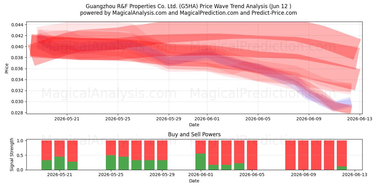  Guangzhou R&F Properties Co. Ltd. (G5HA) Support and Resistance area (11 Jun) 