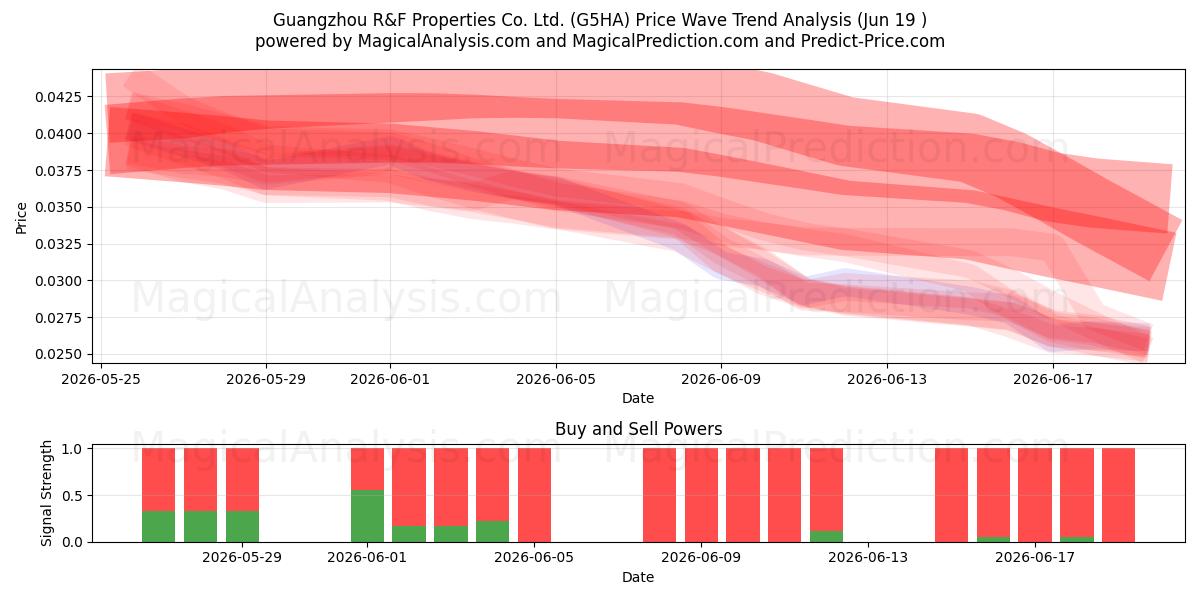  Guangzhou R&F Properties Co. Ltd. (G5HA) Support and Resistance area (18 Jun) 