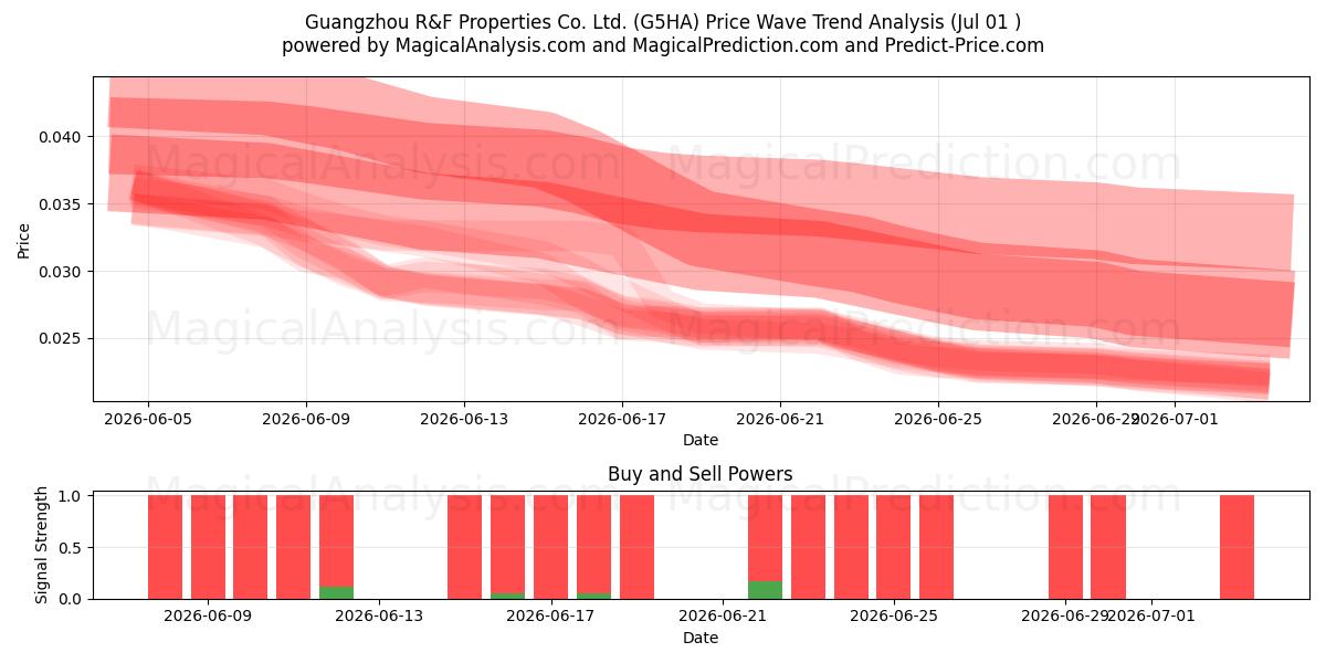  Guangzhou R&F Properties Co. Ltd. (G5HA) Support and Resistance area (30 Jun) 