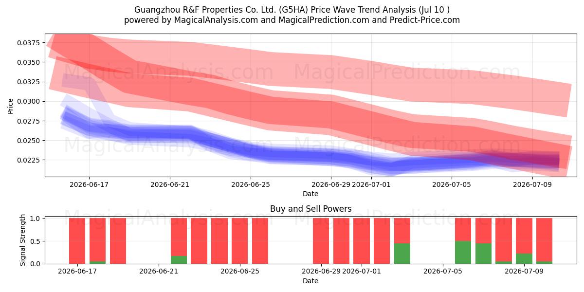  Guangzhou R&F Properties Co. Ltd. (G5HA) Support and Resistance area (09 Jul) 
