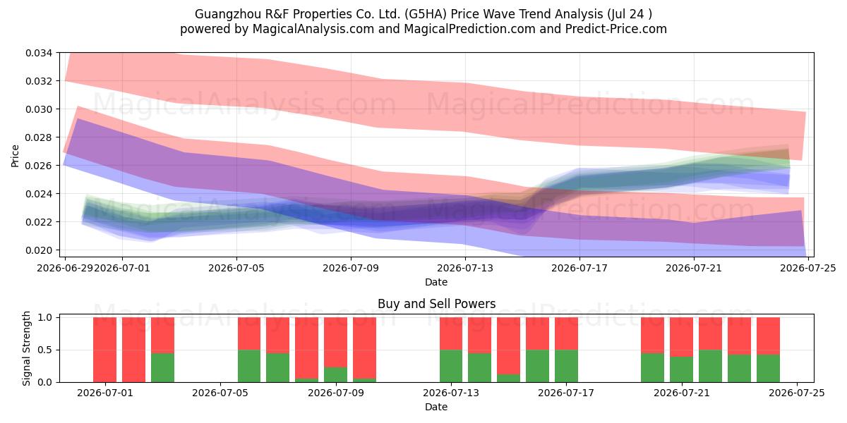  Guangzhou R&F Properties Co. Ltd. (G5HA) Support and Resistance area (23 Jul) 
