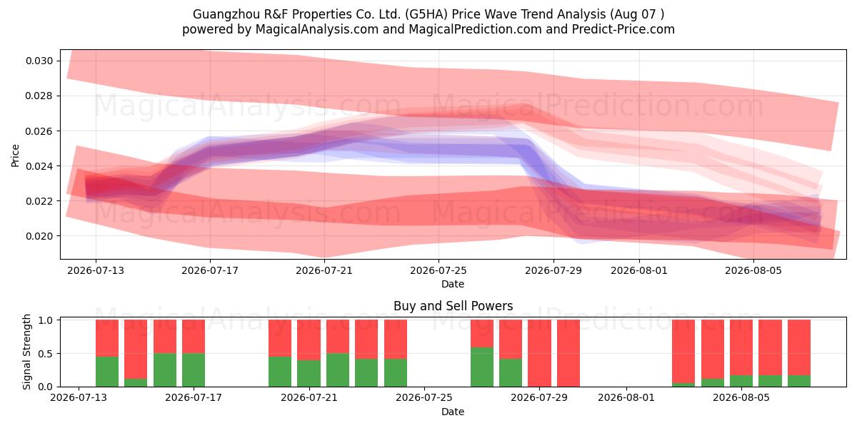  Guangzhou R&F Properties Co. Ltd. (G5HA) Support and Resistance area (06 Aug) 
