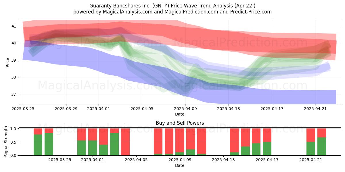  Guaranty Bancshares Inc. (GNTY) Support and Resistance area (22 Apr) 