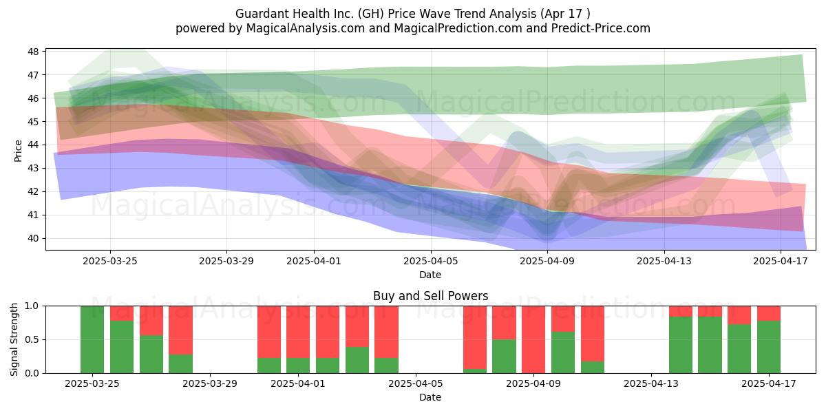  Guardant Health Inc. (GH) Support and Resistance area (17 Apr) 