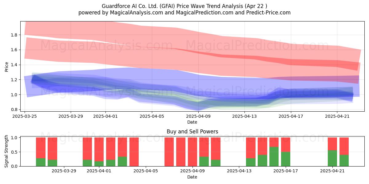  Guardforce AI Co. Ltd. (GFAI) Support and Resistance area (22 Apr) 