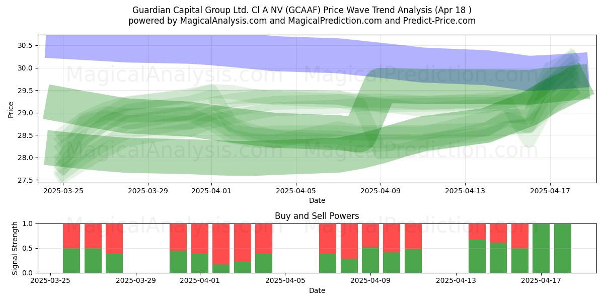  Guardian Capital Group Ltd. Cl A NV (GCAAF) Support and Resistance area (18 Apr) 