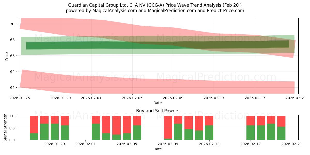  Guardian Capital Group Ltd. Cl A NV (GCG-A) Support and Resistance area (19 Feb) 