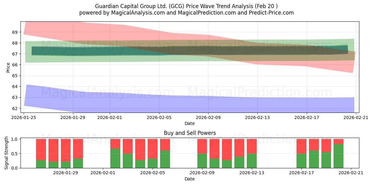  Guardian Capital Group Ltd. (GCG) Support and Resistance area (19 Feb) 