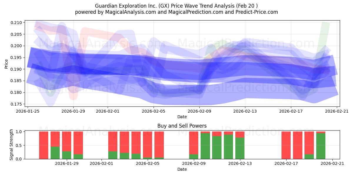  Guardian Exploration Inc. (GX) Support and Resistance area (19 Feb) 