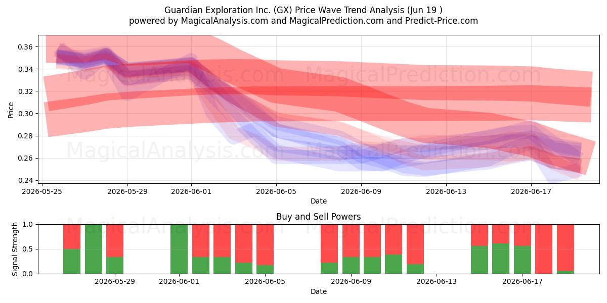  Guardian Exploration Inc. (GX) Support and Resistance area (18 Jun) 