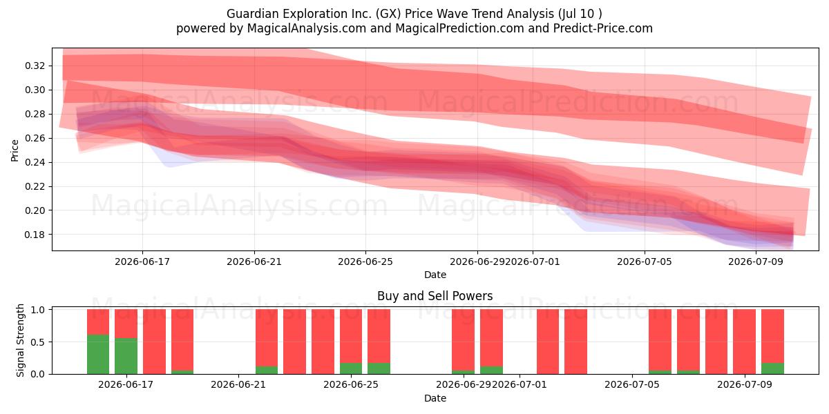  Guardian Exploration Inc. (GX) Support and Resistance area (09 Jul) 