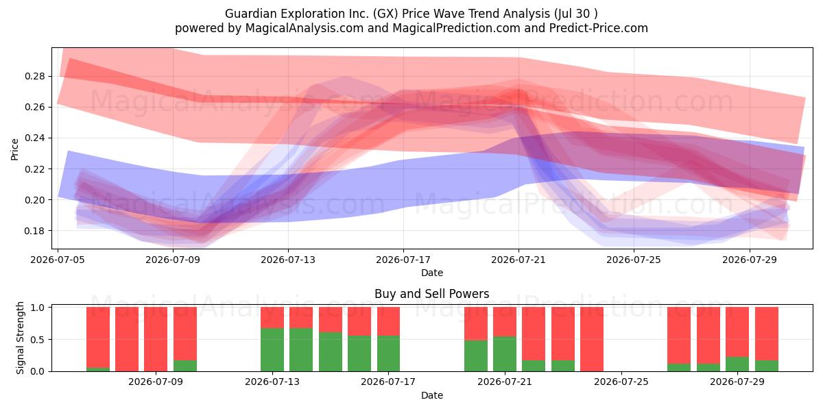  Guardian Exploration Inc. (GX) Support and Resistance area (29 Jul) 