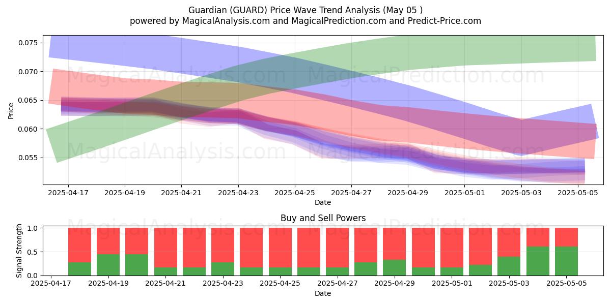 Guardian (GUARD) Support and Resistance area (05 May) Guardian (GUARD) Support and Resistance area (05 May)