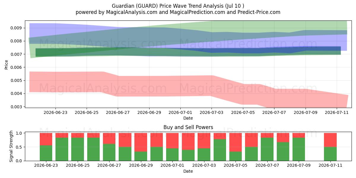  Gardiyan (GUARD) Support and Resistance area (09 Jul) 