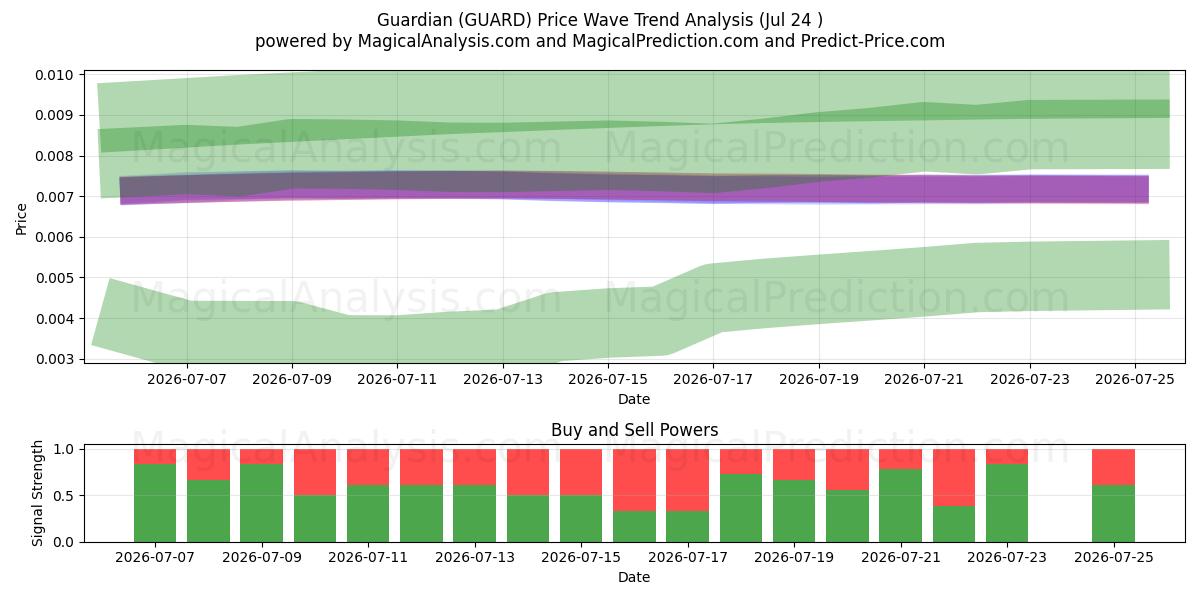  Tuteur (GUARD) Support and Resistance area (23 Jul) 