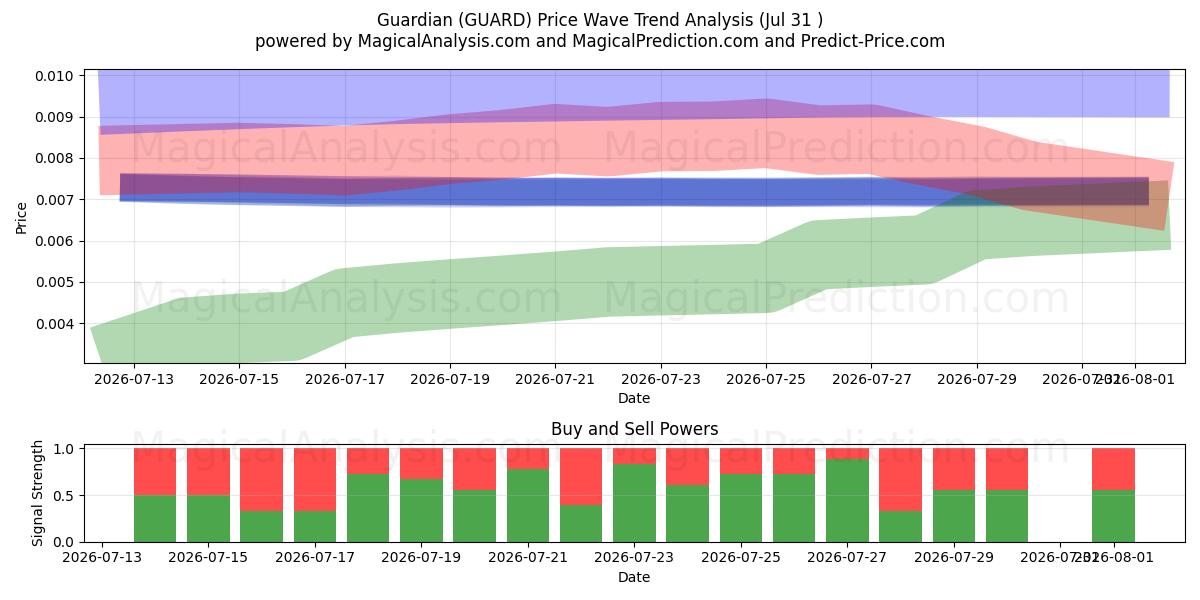  Voogd (GUARD) Support and Resistance area (30 Jul) 