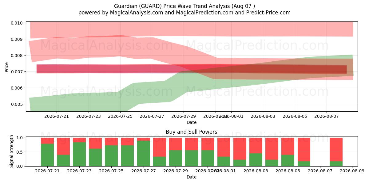  نگهبان (GUARD) Support and Resistance area (06 Aug) 