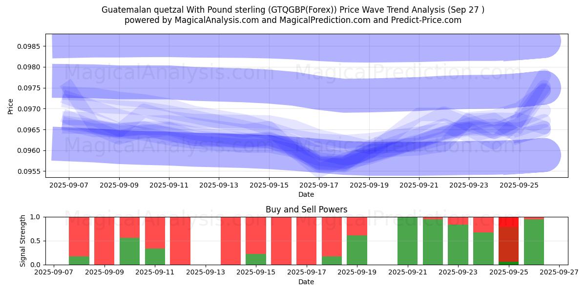  Guatemalansk quetzal med pund sterling (GTQGBP(Forex)) Support and Resistance area (26 Sep) 