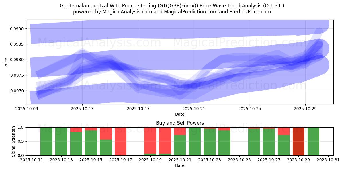 Quetzal guatemalteco Con Libra esterlina (GTQGBP(Forex)) Support and Resistance area (30 Oct)   Quetzal guatemalteco Con Libra esterlina (GTQGBP(Forex)) Support and Resistance area (30 Oct)