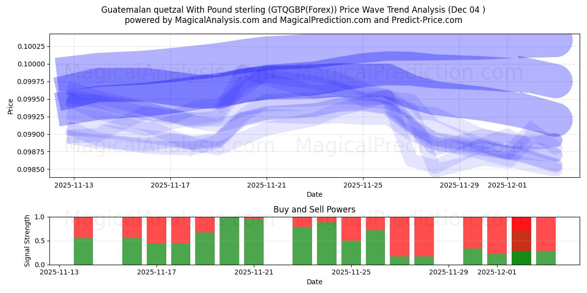  Guatemalan quetzal With Pound sterling (GTQGBP(Forex)) Support and Resistance area (03 Dec) 